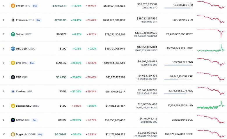 Bitcoin за сутки подорожал на 4000 долларов. Криптовалюта восстанавливается после серьезного падения - 2 Bitcoin за сутки подорожал на 4000 долларов. Криптовалюта восстанавливается после серьезного падения