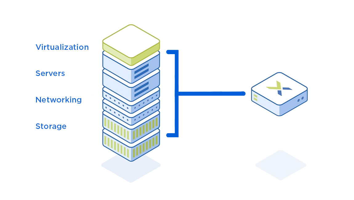 Пример HCI — платформа Nutanix (источник: nutanix.com)