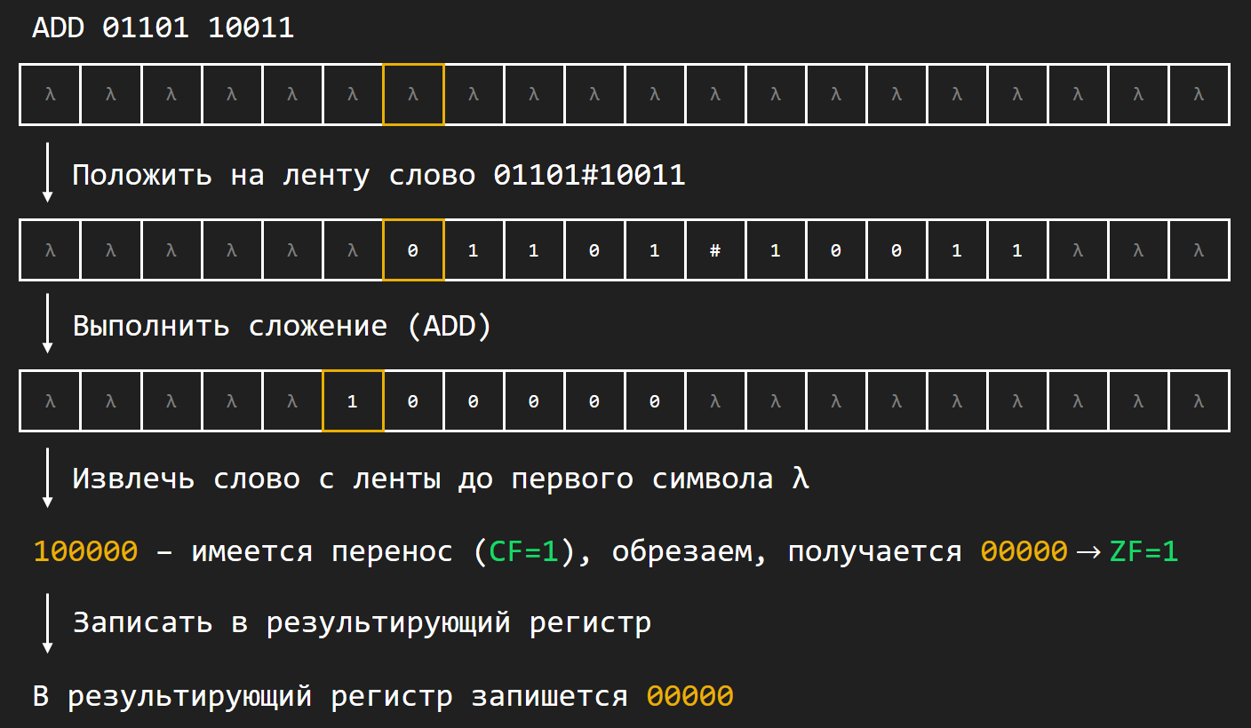 Пример выполнения операции сложения в первой версии симулятора