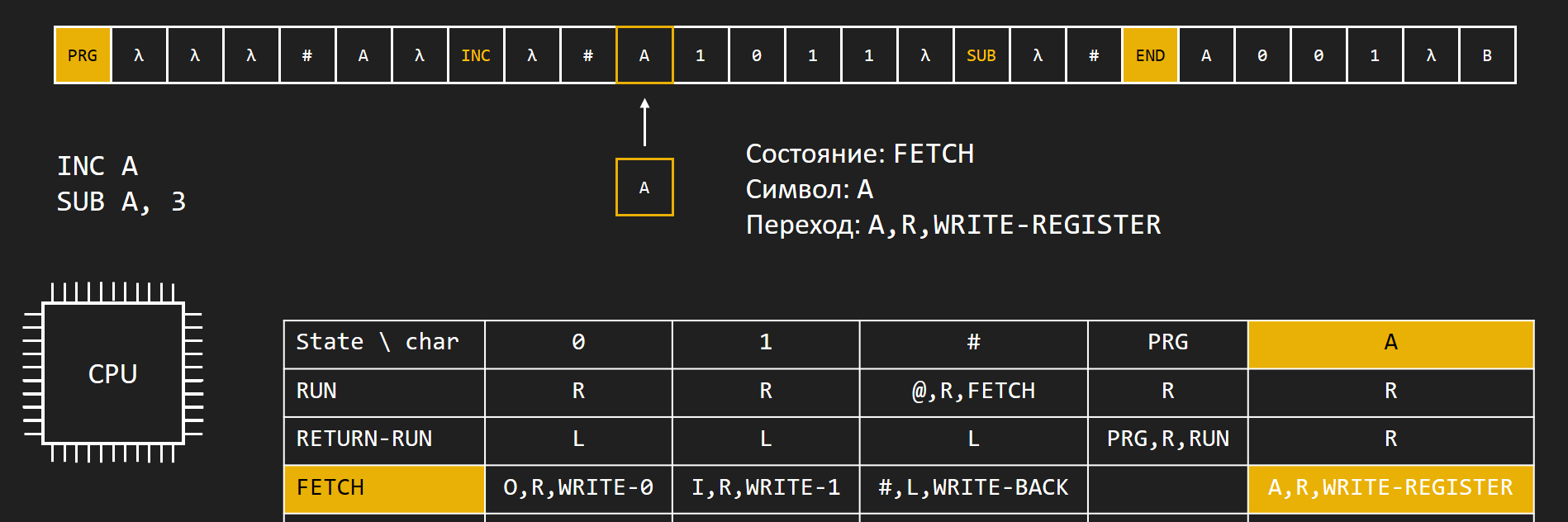 Симулятор x86 подобного процессора на машине Тьюринга - 4