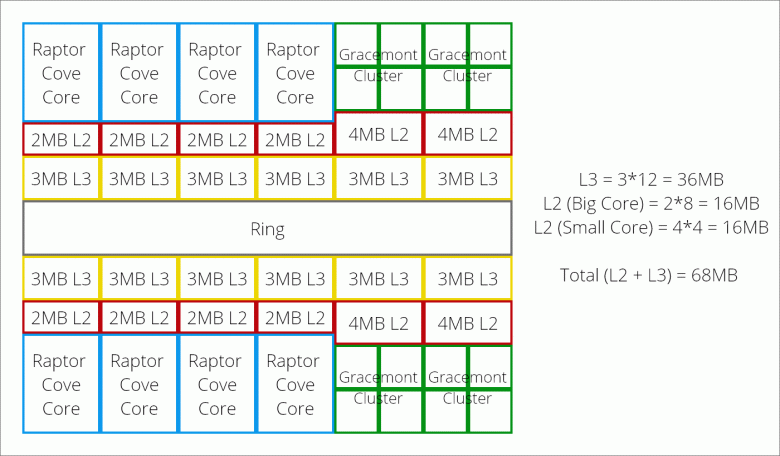 Core i9-13900K показал, что у новых процессоров Intel будет намного больше кэш-памяти. Но до Ryzen 7 5800X3D ещё далеко