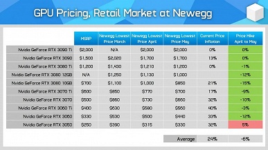 Видеокарты Nvidia намного более переоценены, чем адаптеры AMD. Появилось сравнение актуальных наценок на 3D-карты