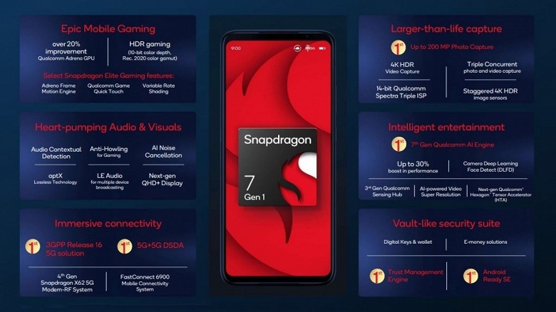 Лучшая платформа Qualcomm для среднебюджетных смартфонов. Представлена Snapdragon 7 Gen 1 на новых ядрах Cortex-A