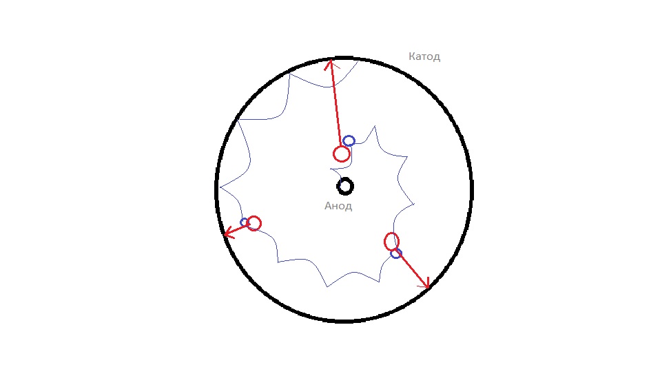 Примерные траектории движения электронов (синим) и ионов (красным) в магнито-разрядном инверсно-магнетронном датчике.( катод и анод нарисованы толстыми чёрными линиями ). Примерные траектории движения электронов (синим) и ионов (красным) в магнито-разрядном инверсно-магнетронном датчике.( катод и анод нарисованы толстыми чёрными линиями ).