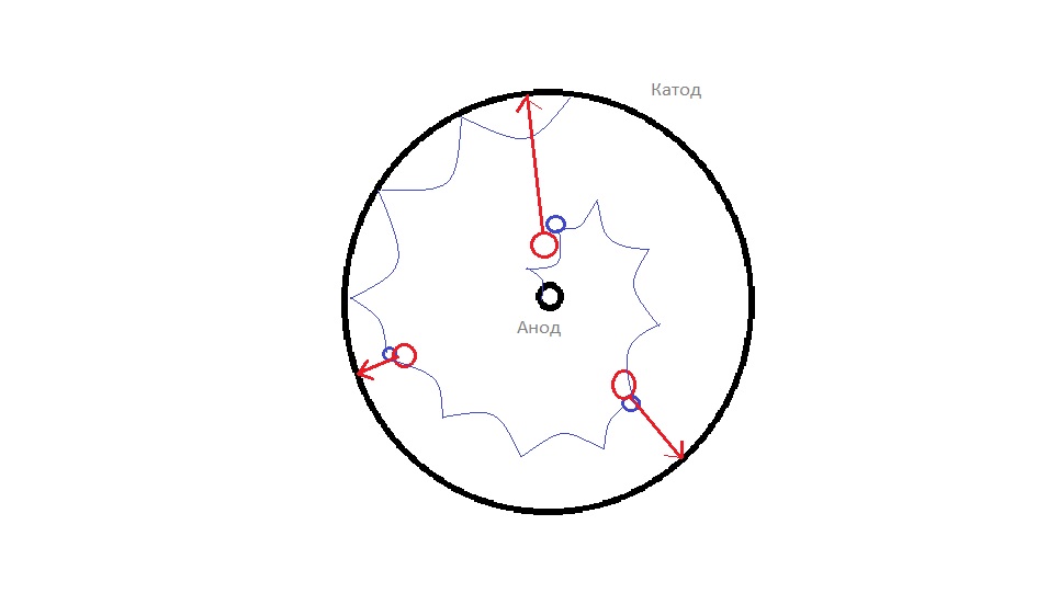 Примерные траектории движения электронов (синим) и ионов (красным) в магнито-разрядном инверсно-магнетронном датчике.( катод и анод нарисованы толстыми чёрными линиями ). 