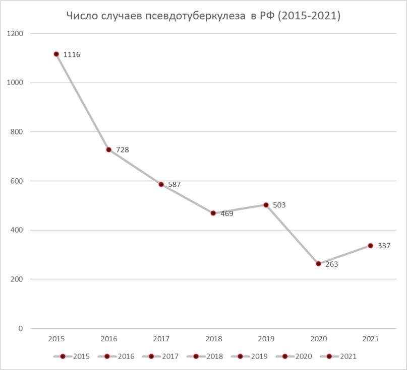 Источник: Федеральная служба по надзору в сфере защиты прав потребителей и благополучия человека (Роспотребнадзор), дата источника 01.01.2022, данные предоставлены сайтом www.iminfin.ru (iMonitoring, НПО КРИСТА).