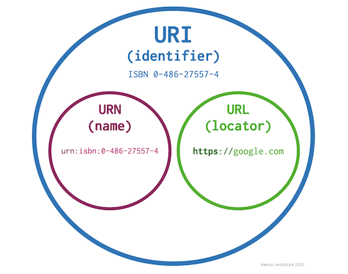 Источник: https://danielmiessler.com/study/difference-between-uri-url/