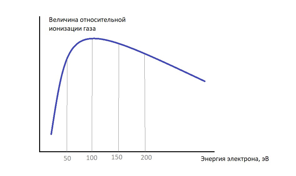 Характерная кривая изменения относительной ионизации газа от энергии ионизирующих электронов