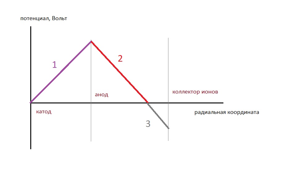 Характер радиального распределения потенциала в классической манометрической лампе.