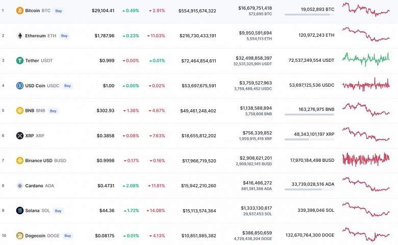 Ethereum и Cardano упали на 10%, а Solana – на 14%. Итоги недели на рынке криптовалют