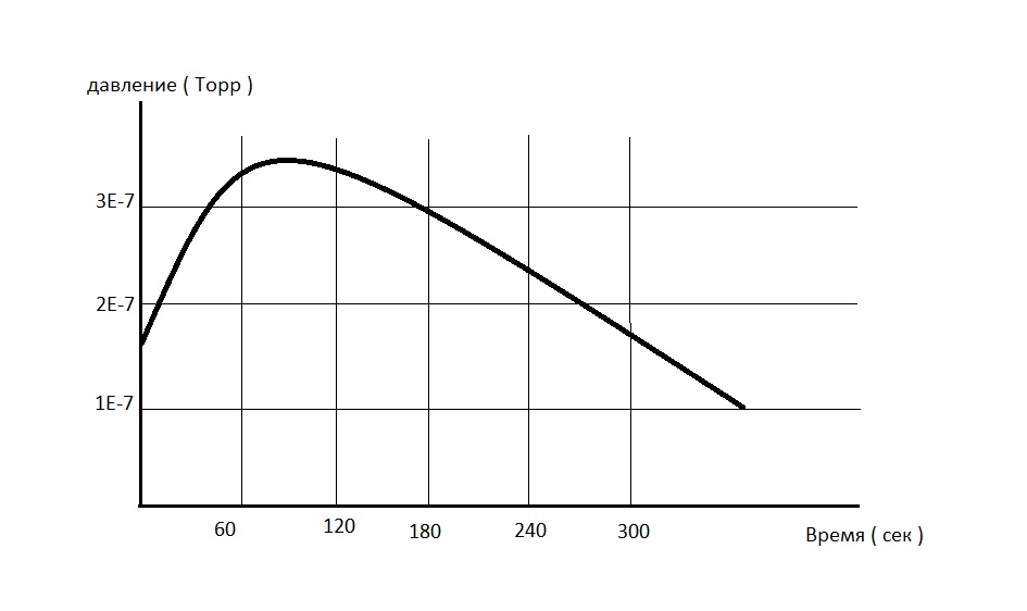 Рис.4.1 Типичная динамика изменений показаний ионизационного вакуумметра после включения.