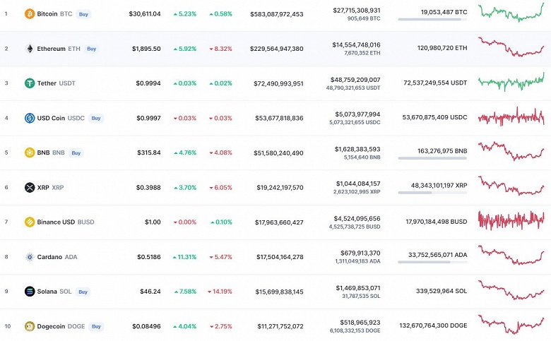 Bitcoin оттолкнулся ото дна? Главная криптовалюта мира за полдня выросла на 5%, Ethereum прибавила 6%