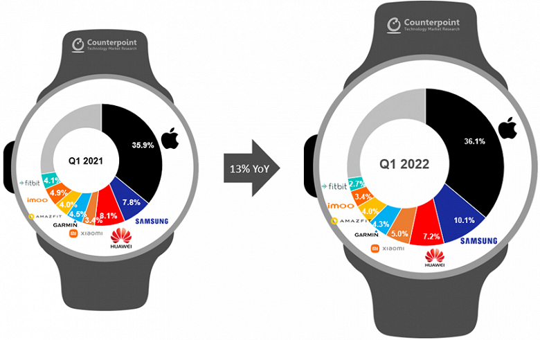 Samsung и Xiaomi сильно нарастили продажи умных часов, но до Apple им всё равно далеко. Появилась свежая статистика рынка