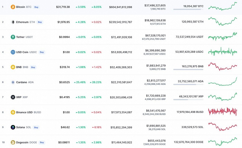 Крипторынок оживает. Cardano подорожала за сутки на 25%, а капитализация Bitcoin превысила отметку в 600 миллиардов долларов