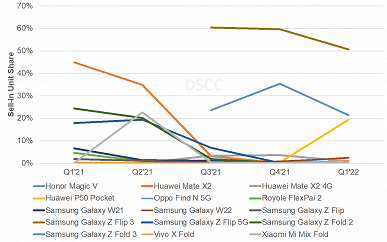 Смартфон Huawei неожиданно нанёс Samsung ощутимый удар. Pocket P50 смог откусить 20% рынка складных смартфонов