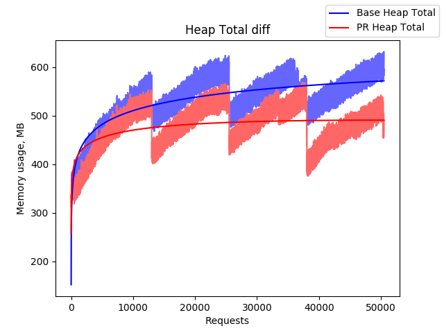 Память в браузерах и в Node.js: ограничения, утечки и нестандартные оптимизации - 17 Heap Total