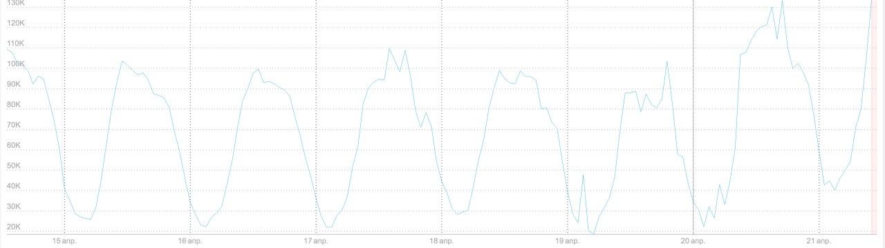 Память в браузерах и в Node.js: ограничения, утечки и нестандартные оптимизации - 5 GC minor count