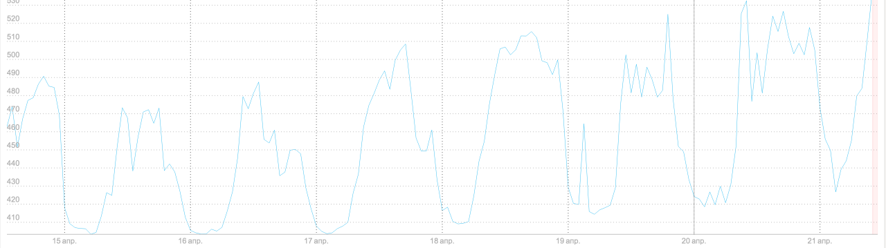Память в браузерах и в Node.js: ограничения, утечки и нестандартные оптимизации - 6 Heap used p95