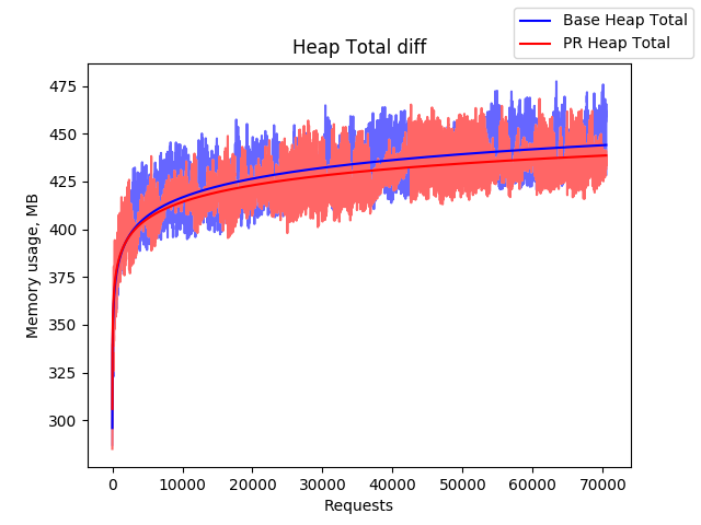 Heap Total no leak