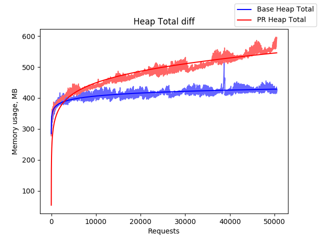 Heap Total with leak