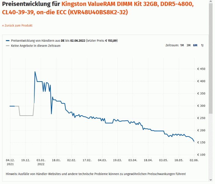 Память DDR5 больше нельзя назвать сверхдорогой. Модули дешевеют даже активнее, чем видеокарты