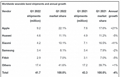 Смарт-браслеты больше не интересны? Пользователи активно переходя на умные часы