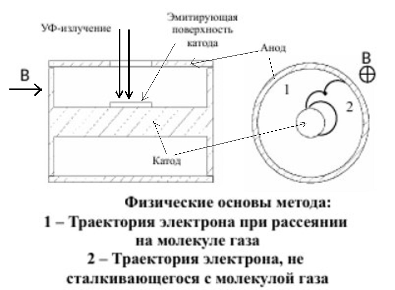 Рис.6.2. Конструкция макета манометрического датчика магнетронного типа, работающего на упругом рассеянии электронов в газе. 