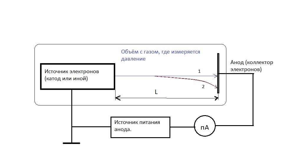 Рис 6.1 Схема простейшего датчика для измерения давления газа через упругое рассеяние электронов.