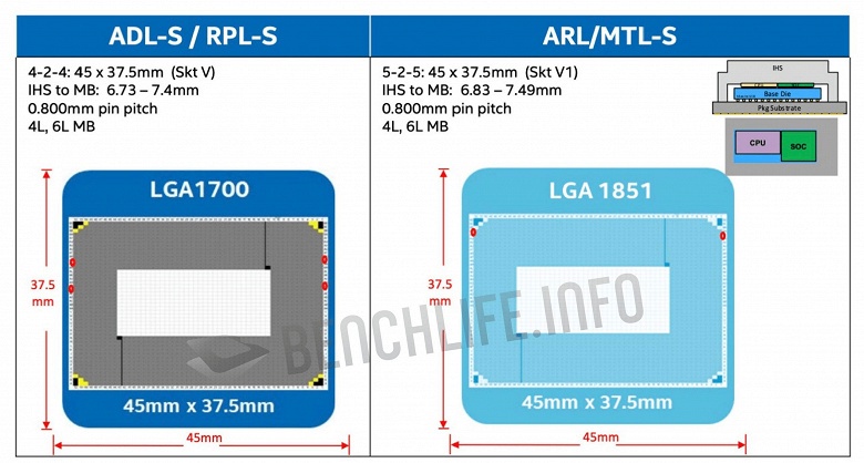 Процессоры Intel 2023 года не будут столь огромными, как считалось. Meteor Lake и Arrow Lake получат исполнение LGA 1851