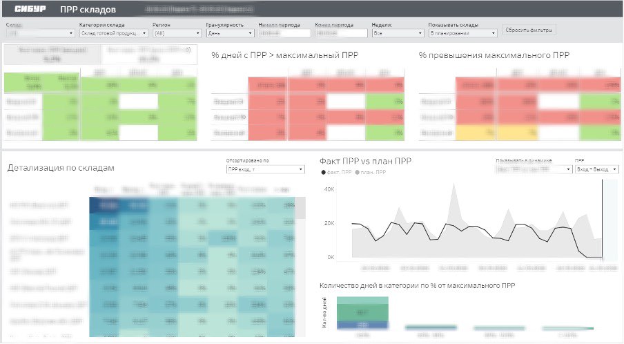 Логичные дашборды для департамента логистики - 2 Логичные дашборды для департамента логистики - 2