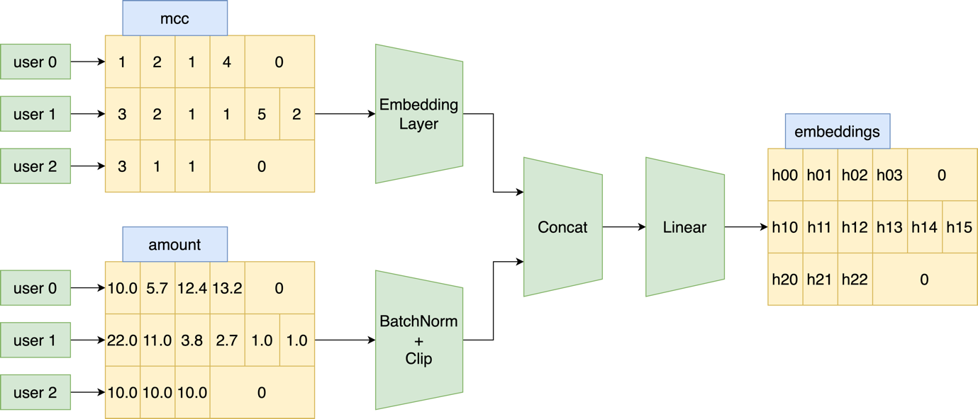 Как мы заняли 1-е место в задаче Matching в соревновании Data Fusion Contest 2022, или как нейронка обогнала бустинг - 8