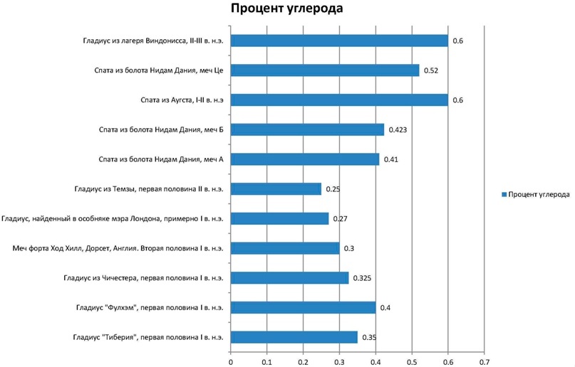 Среднее содержание углерода. Показатель довольно условный, поскольку усредняет показатели сердечника и кромки, но умнее я ничего не придумал