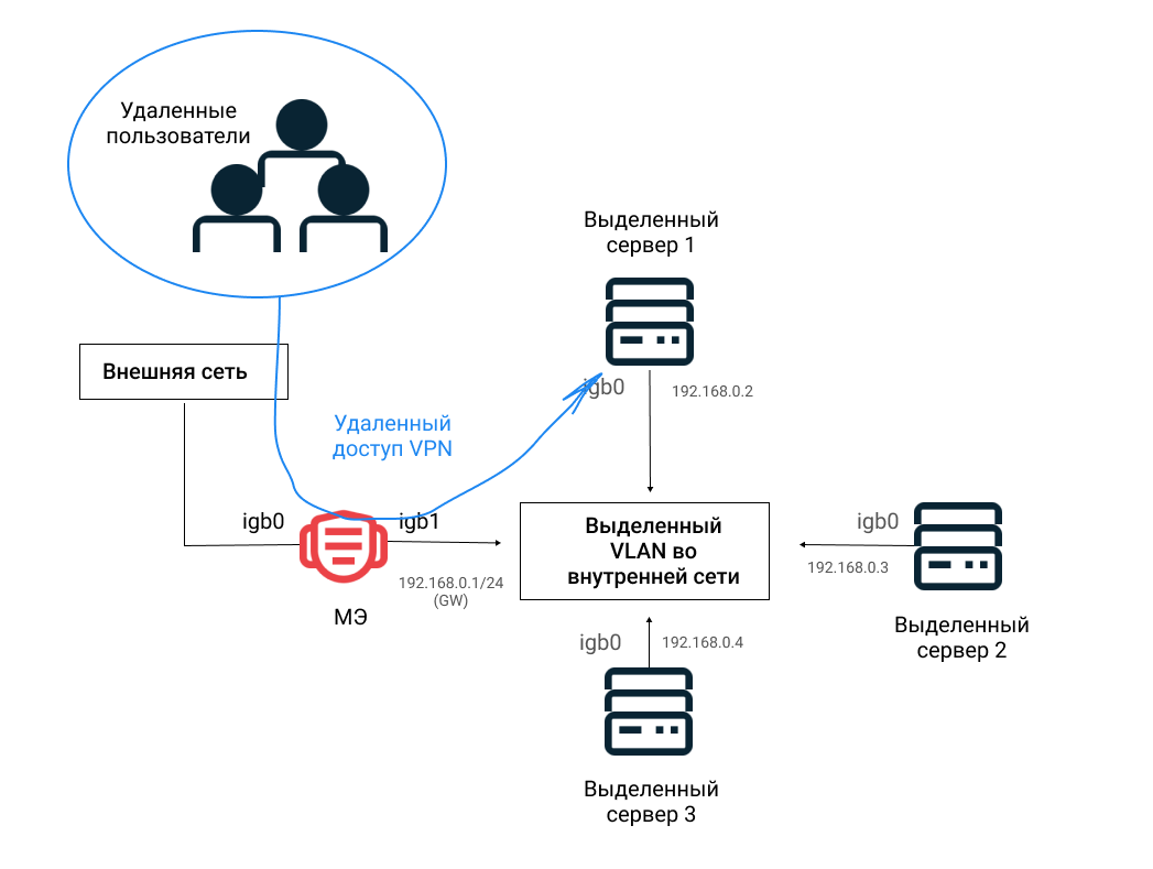 Open source, собственная инфраструктура и экспертиза: как мы сделали аналог зарубежных межсетевых экранов - 9