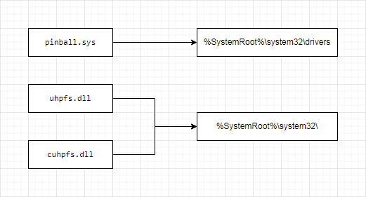 Схема расположения файлов, отвечающих за драйвер HPFS в Windows NT