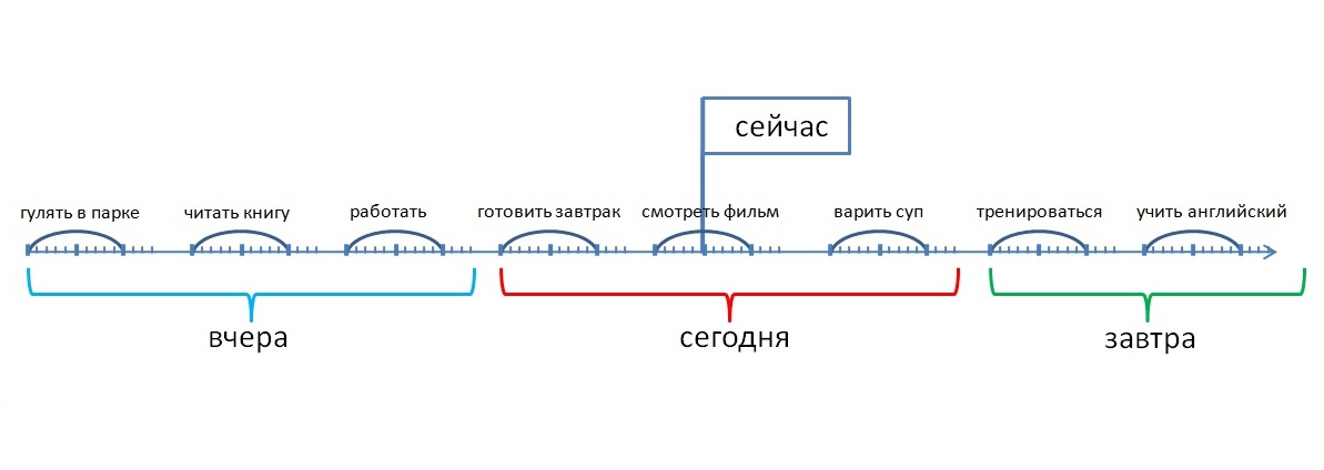 Взлом грамматики английского. Часть 1 - 3