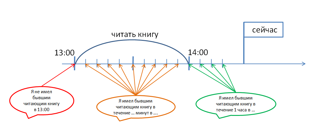 Взлом грамматики английского. Часть 1 - 9