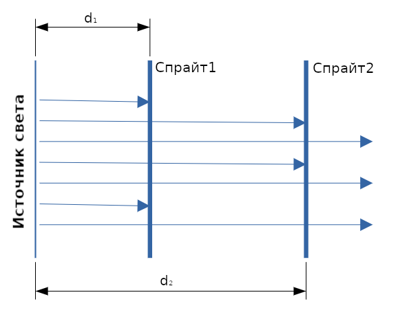 Системы частиц, освещение и Variance Shadow Maps - 10