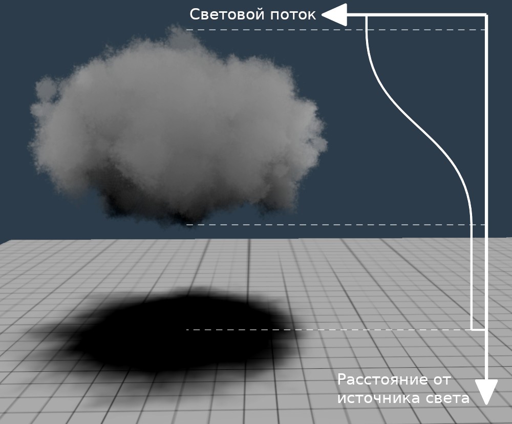 Системы частиц, освещение и Variance Shadow Maps - 3