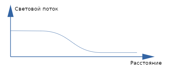 Искомая функция освещенности