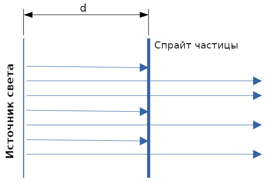 Системы частиц, освещение и Variance Shadow Maps - 7