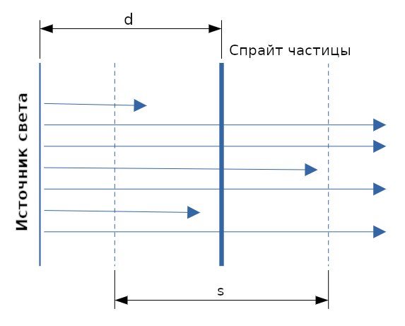 Системы частиц, освещение и Variance Shadow Maps - 8