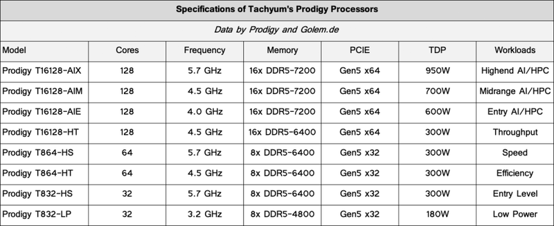Tachyum продолжает развивать 128-ядерный процессор Prodigy: возможности, перспективы и дата выхода - 5