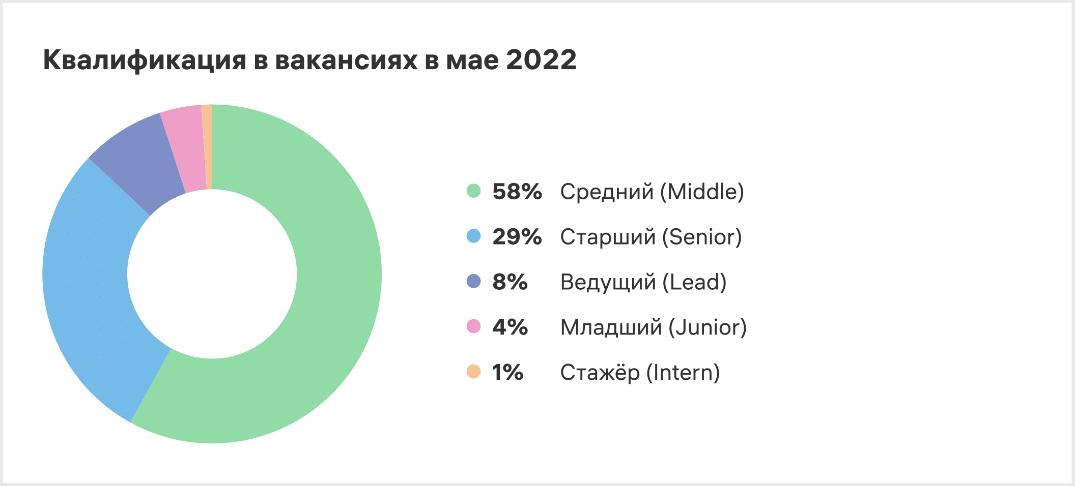 Диаграмма составлена только по тем вакансиям, в которых была указана квалификация 