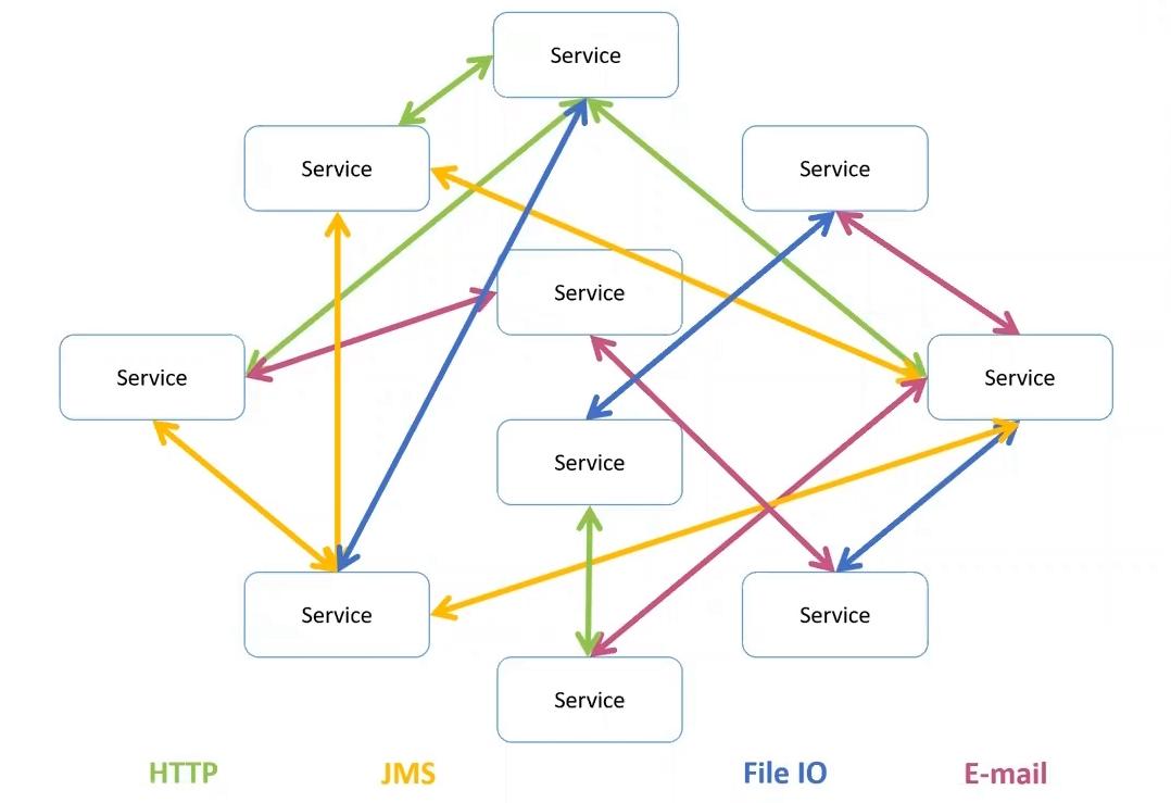 От хаоса к порядку: как легко интегрировать сервисы с помощью Enterprise Service Bus - 4
