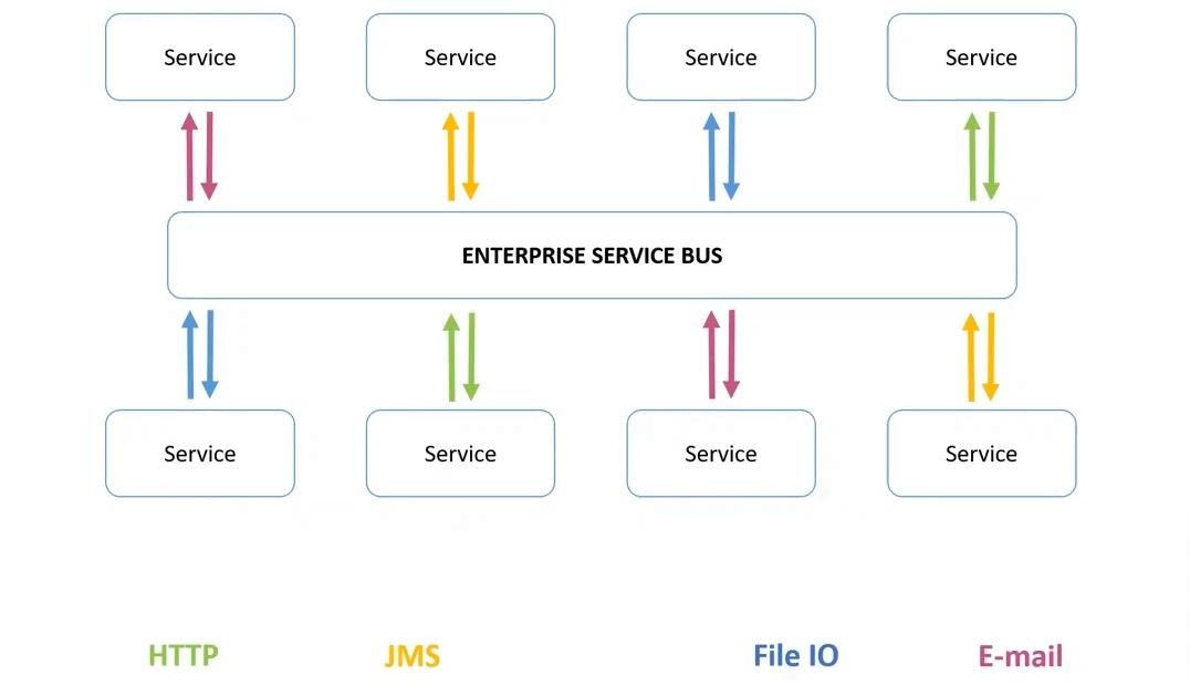 От хаоса к порядку: как легко интегрировать сервисы с помощью Enterprise Service Bus - 6