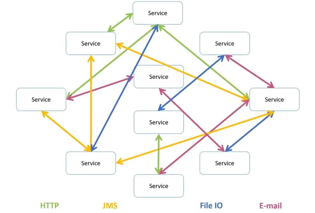 От хаоса к порядку: как легко интегрировать сервисы с помощью Enterprise Service Bus - 7