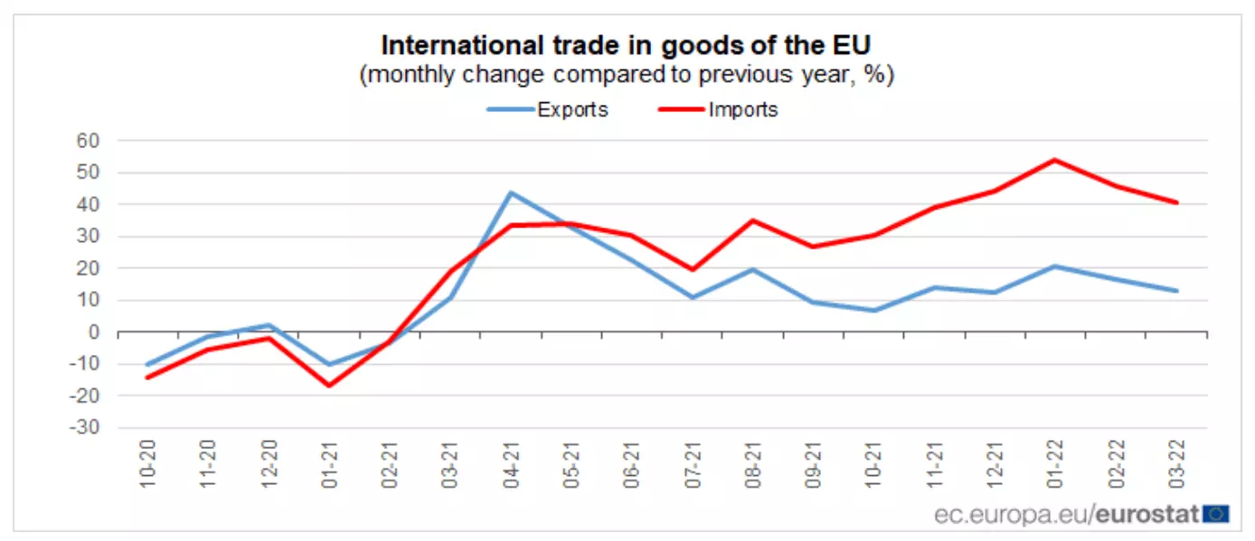 Месячное изменение импорта и экспорта, согласно Евростату