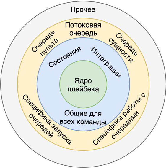 Рефакторинг приложения с десятилетним легаси за три месяца. Опыт Яндекс Музыки - 3