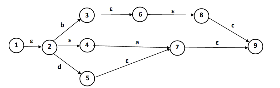Алгоритм преобразования НКА в эквивалентный ДКА - 29