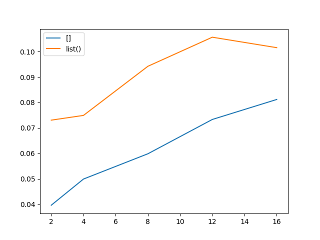 Кто быстрее создаёт списки в Python, list() или [] - 2